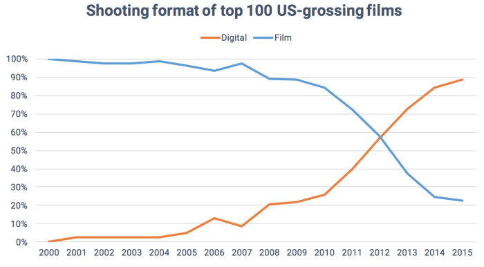 Click image for larger version

Name:	Film-vs-digital-on-Hollywood-700x386.png
Views:	348
Size:	54.8 KB
ID:	63571